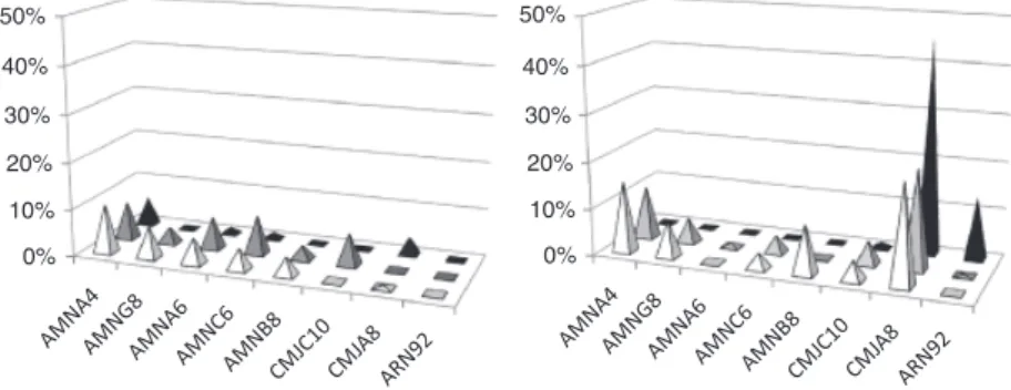 Fig. 6. Proportion of dominant phylotypes and changes during the bioremediation process of aliphatic hydrocarbon-polluted soil