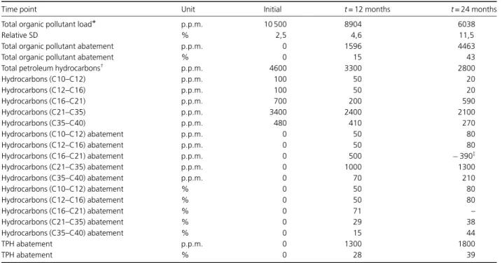 Table 1. Global organic pollutant and TPH concentrations during the bioremediation process