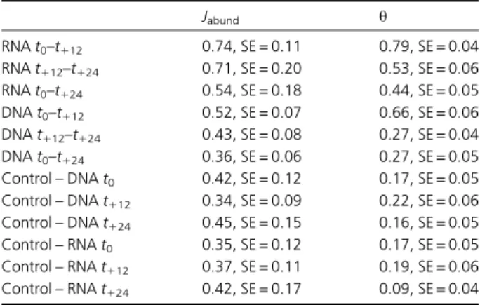 Fig. 4. Statistical analyses of libraries obtained from 16S rRNA genes (DNA) (a) and 16S rRNA (RNA) (b) throughout the pilot-scale bioremediation process of the hydrocarbon-polluted soil