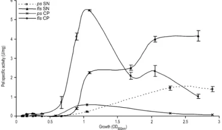 Fig. 9. Bacterial number-dependent expression of the Pel SA present both in the supernatants and in the cell pellets in Erwinia chrysanthemi parental strain A350 and its fis derivative A4374