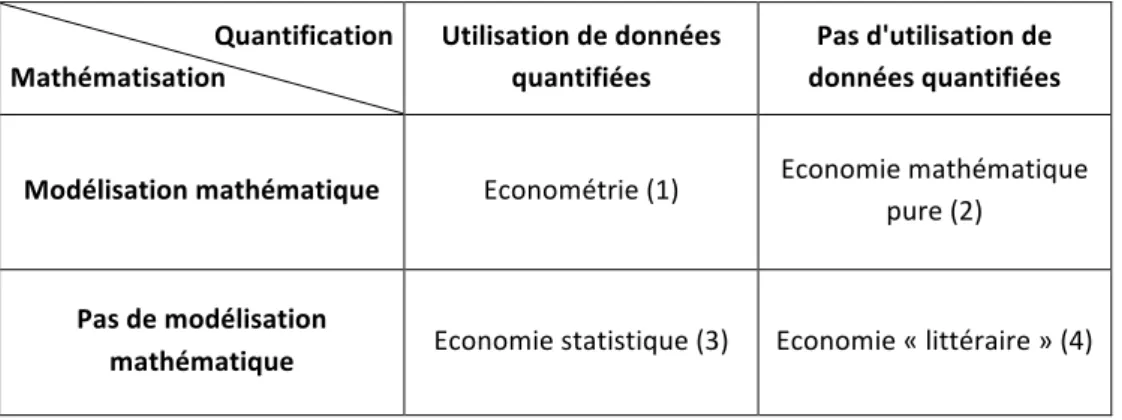 Figure 8. Articulation entre quantification et modélisation mathématique 
