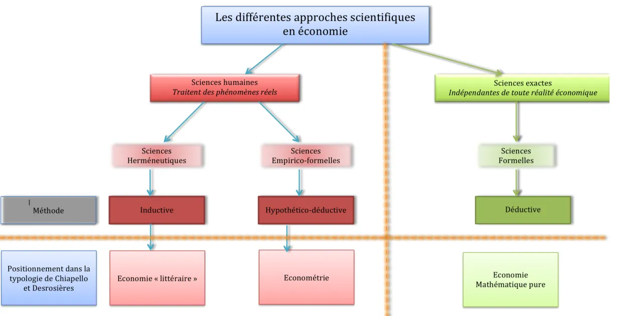 Figure 9. Positionnement des différentes sciences en sciences économiques et sociales 