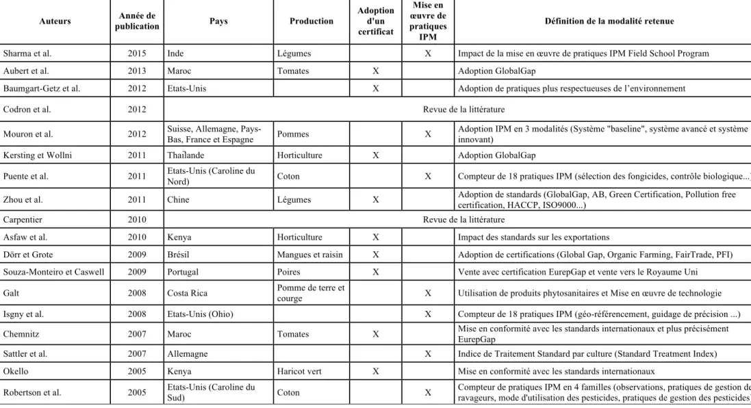 Table 1. Synthèse de la revue de littérature 