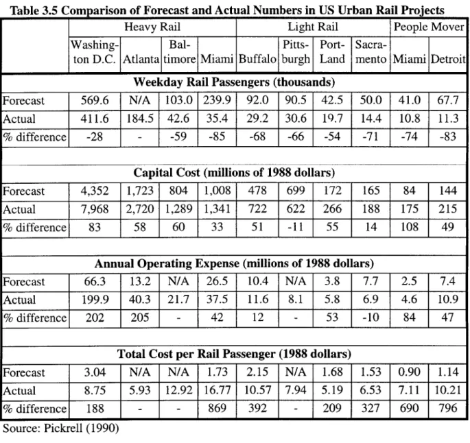 Table  3.5  Comparison  of Forecast and Actual  Numbers in US  Urban Rail Projects
