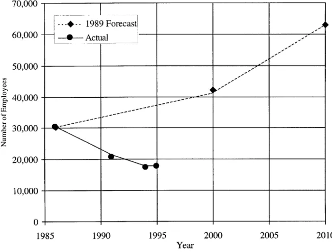 Figure 3.5  Difference in  Number of Employees  in Industrial  South Boston Area between  1989  Forecast  and Actuality