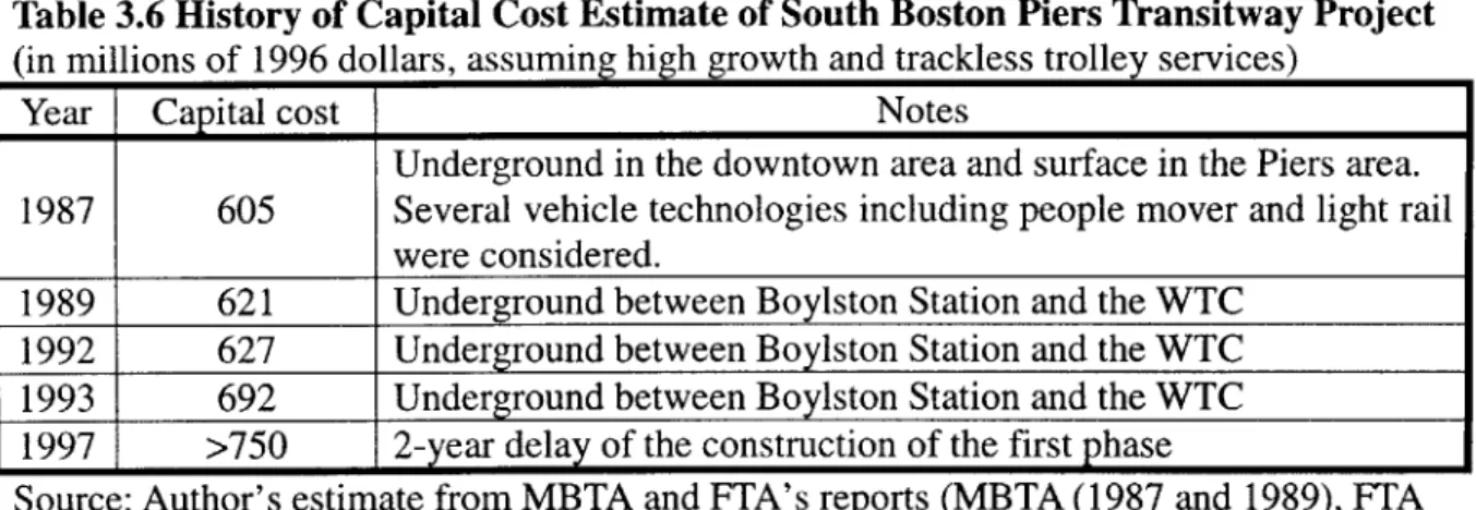 Table  3.6  History of  Capital Cost Estimate of South Boston  Piers Transitway Project (in millions  of 1996  dollars,  assuming  high  growth  and trackless  trolley  services)