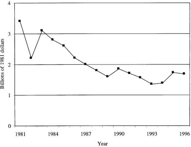 Figure 3.6  Decline  of  Federal Capital Grants for Transit Source:  MBTA (1990)  and author's  estimate from American  Public  Transit Association  (APTA)  (1998)