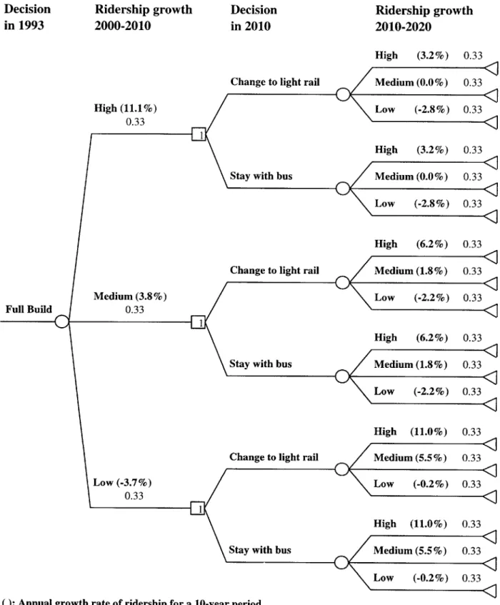 Figure  4.5  Decision  Tree for Full Build AlternativeDecision