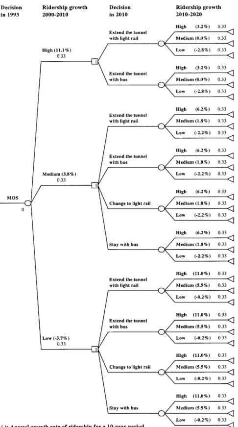Figure 4.6  Decision  Tree for MOS  Alternatives