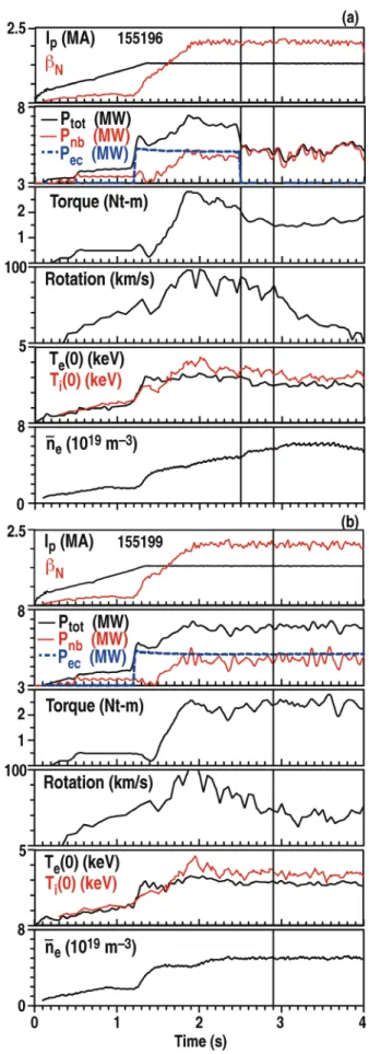 Figure 1. Time histories of global parameters of discharges  (a) with pure NB heating after 2.5 s and (b) NB plus ECH  throughout, at a fixed stored energy and beta in the  quasi-steady-state portion of the discharge 