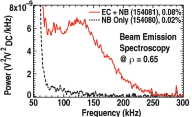 Figure 9. Density fluctuations measured with DBS from a  single discharge, comparing a period with NB only with a  period with EC+NB.