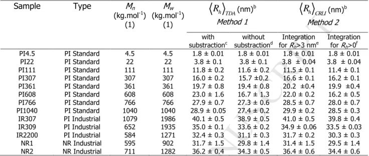 Table 1: Number- and weight-average molar masses ( M n ,  M w ), hydrodynamic radius ( R h  +/-  one standard deviation) for natural and synthetic PI