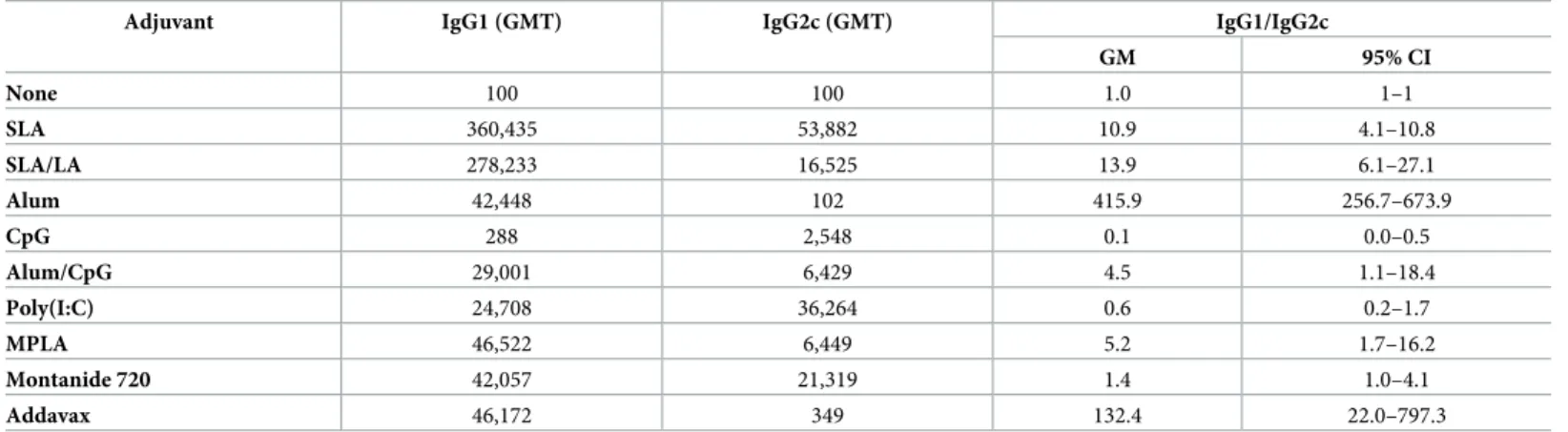Table 2. OVA-specific IgG1 and IgG2c Ab titers.