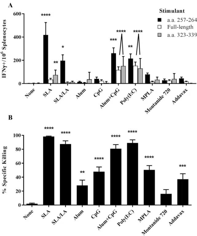 Fig 2. OVA-specific cellular immune responses in immunized mice. C57BL/6 mice (n = 10/group) were injected i.m