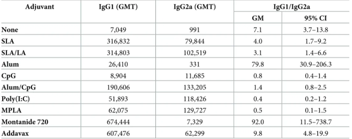 Table 3. HBsAg-specific IgG1 and IgG2a Ab titers.