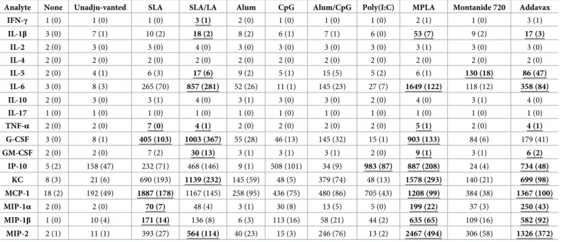Table 5. Cytokine/Chemokine levels in mice after i.m. injection of HBsAg vaccine formulations.