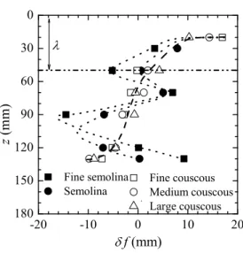 Figure 4: Fluctuation profile of the deflection heap for all granular media. The dashed and dotted lines represent guidelines.