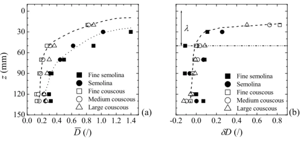 Figure 6: Profiles of the dimensionless parameter for all granular media: (a) mean value and (b) fluctuation