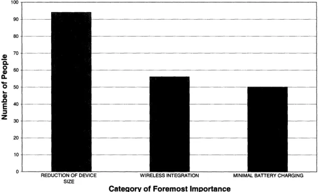 Figure 4:  Survey-determined importance of improvements in sports electronics