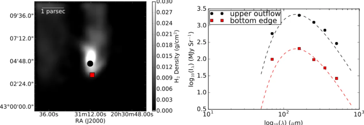 Figure 6. (left) Surface density map of dust emission of the cometary region with background emission removed (right) Spectral Energy Distribution: fitted (dashed lines) and observed (squares/circles) for the second outflow source (20 h 31 m 12.31 s , +43 