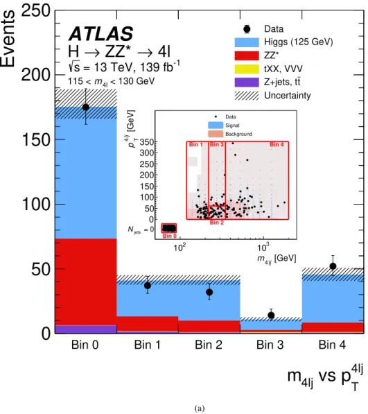 Figure 13: The observed and expected (pre-fit) distribution in bins of the transverse momentum of the four-lepton plus leading-jet system vs