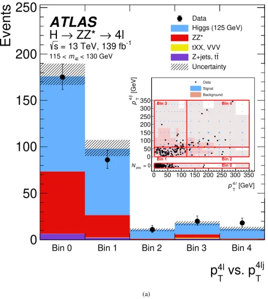 Figure 14: The observed and expected (pre-fit) distribution in bins of the transverse momentum of the four-lepton system vs