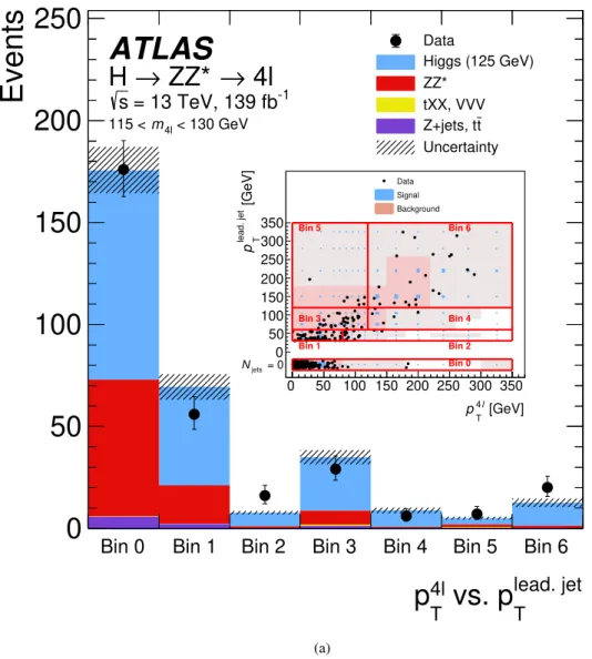 Figure 15: The observed and expected (pre-fit) distribution in bins of the transverse momentum of the four-lepton system vs