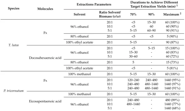 Table 2. Influence of solvent nature and the solvent/biomass ratio on the kinetics and yield of fucoxanthin (Fx) and long chain polyunsaturated fatty acids (PUFAs) extraction from freeze-dried T