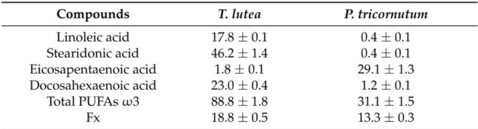 Table 1. Fucoxanthin (Fx) and long chain polyunsaturated fatty acids (PUFAs) contents 1 (mg · g −1 DW) in Tisochrysis lutea and Phaeodactylum tricornutum from a batch of biomass harvested at the industrial scale, as means of three independent extractions a