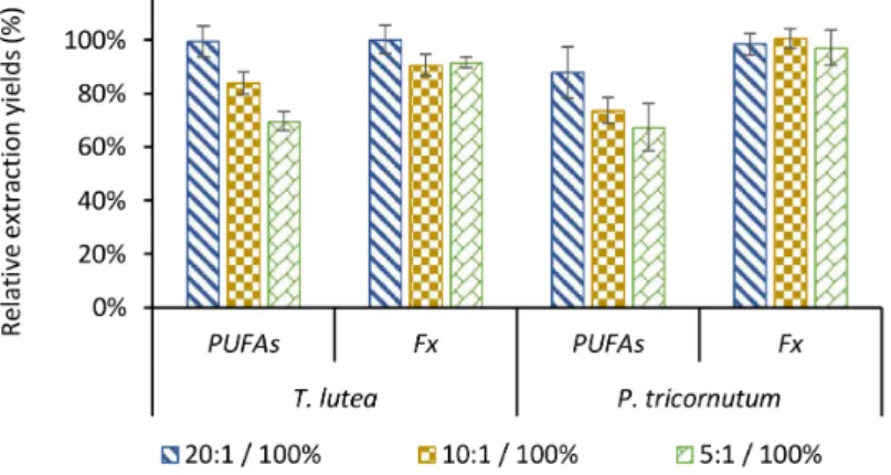 Figure 4. Comparison of the extraction yields of fucoxanthin (Fx) and total long chain polyunsaturated fatty acids (PUFAs) obtained with different ethanol/biomass ratios for 90 min at 30 ◦ C (T