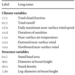 Table 1. List of explanatory climate and structure variables used in this study. Climate variables are those kept using a V IF &lt; 5 criterion.