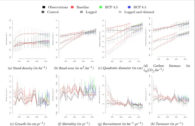 Figure 2. Change over time of the mean observed and simulated output variables describing forest structure for each disturbance treatment under different climate scenarios: stand density ( in ha −1 , sub ﬁ gure 2 ( a )) , stand basal area ( in m 2 ha −1 , 