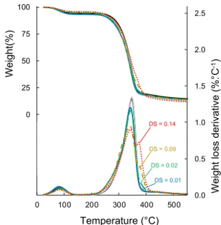 Fig. 5. TG and DTG curves of C-virgin (—), C-control ( ) and grafted cellu- cellu-loses: C-G1, DS = 0.01 ( ); C-G2, DS = 0.02 ( ); C-G3, DS = 0.09 ( ); and C-G4, DS = 0.14 ( ) under N 2 .