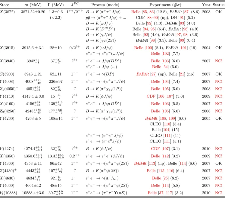 TABLE 9: As in Table 4, but for new unconventional states in the c¯ c and b ¯ b regions, ordered by mass