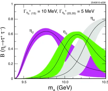 FIG. 36: The branching ratios into τ + τ − for the eigenstates η 2 , η 3 and η 4 as functions of m A