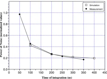 Fig. 10. Variation of the noise versus the time of integration of the G.I.