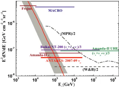 Fig. 6. The ANTARES 90% c.l. upper limit for a E − 2 diffuse high energy ν μ + ¯ ν μ ﬂux obtained in this work, compared with the limits from other experiments