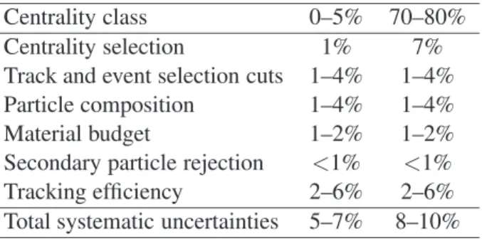 Table 2: Contributions to the systematic uncertainties on the inclusive spectra. For the p T dependent errors the ranges are given.