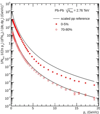 Figure 2: The p T distributions of primary charged particles at mid-rapidity ( | η | &lt; 0.8) in central (0–5%) and peripheral (70–80%) Pb–Pb collisions at √ s NN = 2.76 TeV