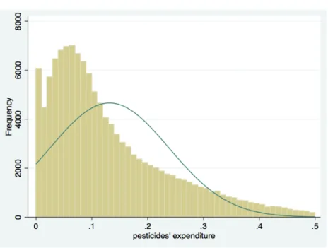 Figure 2. Distribution of pesticide expenditures 