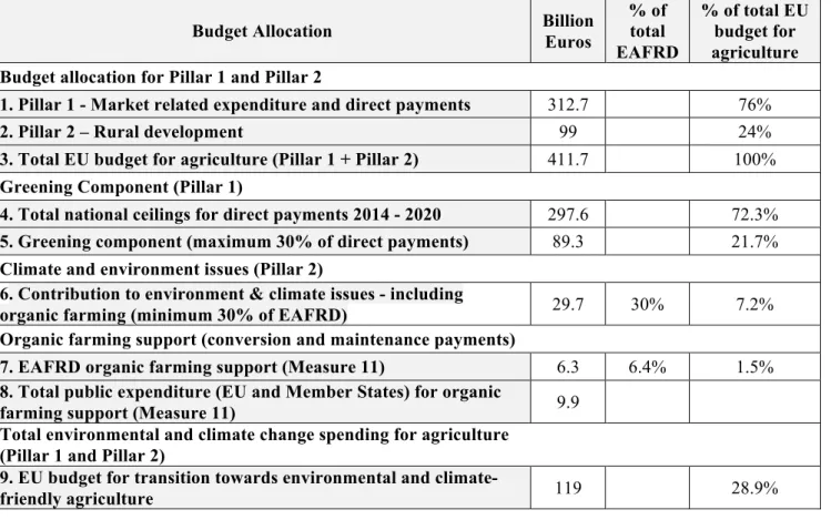 Table  1.  Key  EU  budget  allocations  for  transitioning  towards  environmental  and  climate  friendly practices and organic farming under the CAP 2014–2020 
