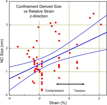 Figure 15. Confinement adjusted size is plotted versus the relative strain in the z-direction