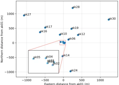 Figure 1. Offset ASKAP antenna positions in meters from antenna ak01 for antennas active in our observations