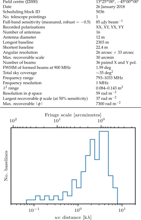 Figure 2. Histogram of the number of baselines as a function of uv distance (in kλ), and the associated angular fringe scale on the sky, for ASKAP-16