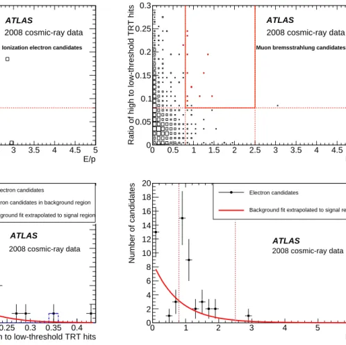 Fig. 10. The upper plots show the two-dimensional distributions of the TR ratio vs. E/p for the ionization sample (left) and the background sample (right)