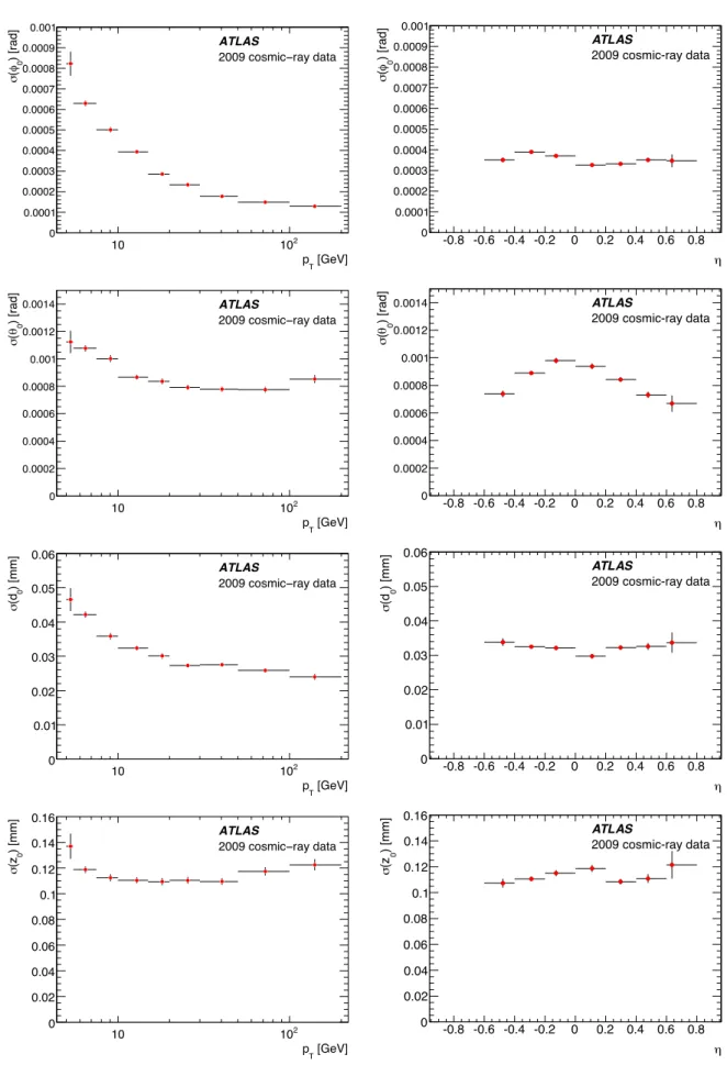 Fig. 6. Resolution on track parameters φ 0 , θ 0 , d 0 and z 0 , obtained from split tracks, as a function of p T (left column) and η (right column).