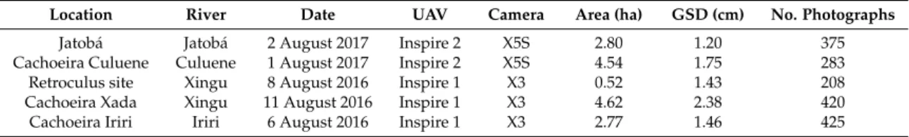 Table 2. Summary of UAV photographs collected for the study sites including the ground sampling distance (cm) of the densified 3D point cloud and the number of photographs used for creating the 3D models.