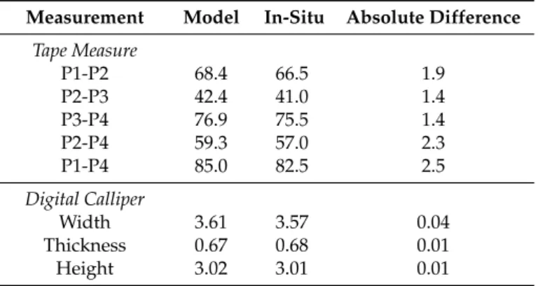 Table 3. Comparison between measurements from the underwater SfM-MVS model and tape measure distances and digital calliper measurements of the dimensions of the hexagonal locknut targets
