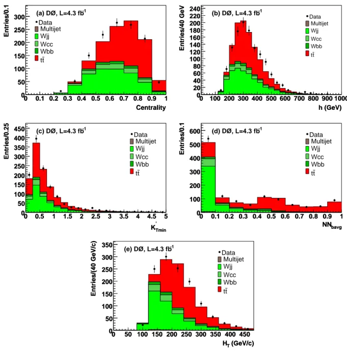 FIG. 2: (Color online) Comparison of data and MC of the variables for preselected events, chosen for the best likelihood discriminant L t in the µ+jets channel: (a) C,(b) h, (c) K Tmin′ , (d) NN bavg and (e) H T 