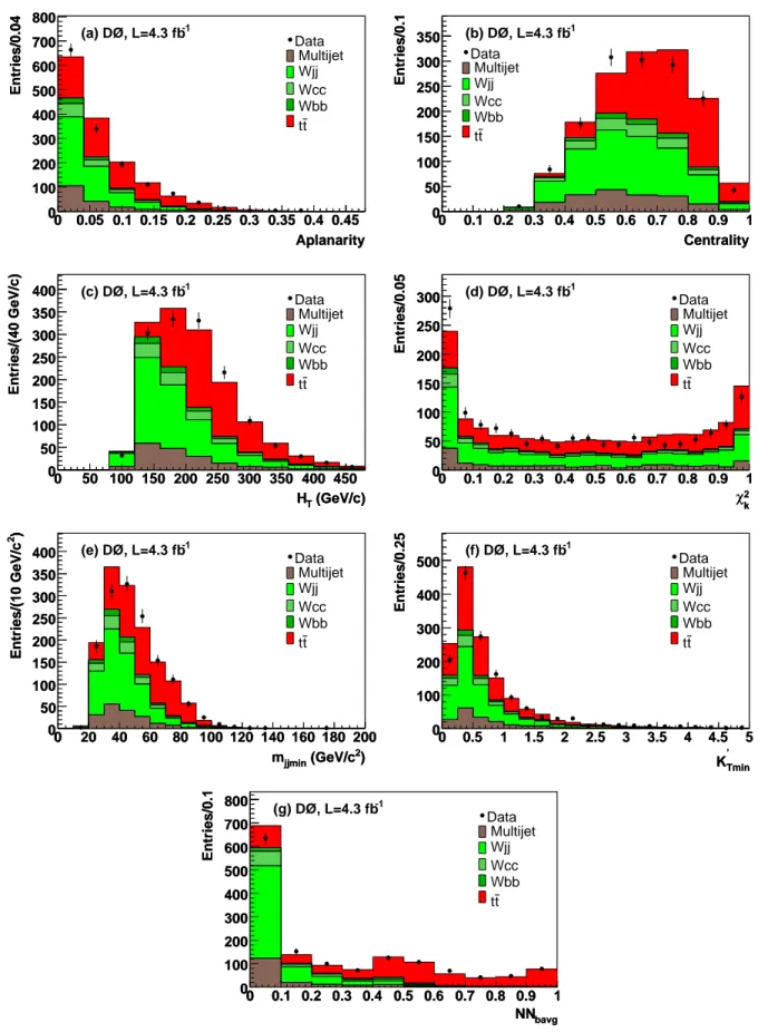 FIG. 1: (Color online) Comparison of data and MC of the variables for preselected events, chosen for the best likelihood discriminant L t in the e+jets channel: (a) A, (b) C, (c) H T , (d) χ 2 k , (e) m jjmin , (f) K Tmin′ , and (g) NN bavg 
